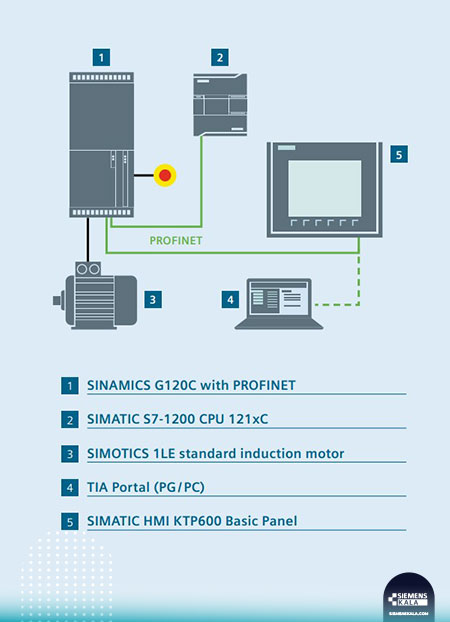 SINAMICS G120C  به کنترل کننده صنعتی SIMATIC S7-1212C متصل شده است