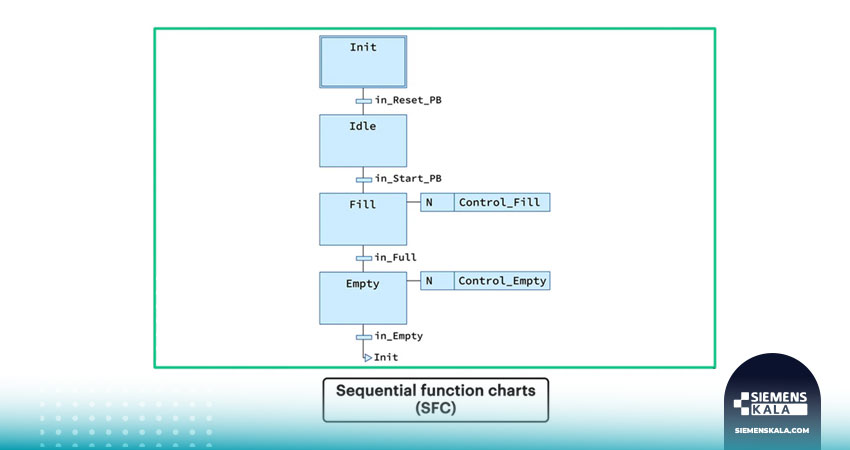نمودار توابع متوالی (SFC)، سومین زبان گرافیکی برنامه نویسی plc  