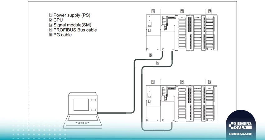 پیکربندی اتصال دو PLC S7-300 